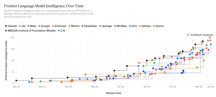 AI model intelligence over time, showing the pace of improvement.