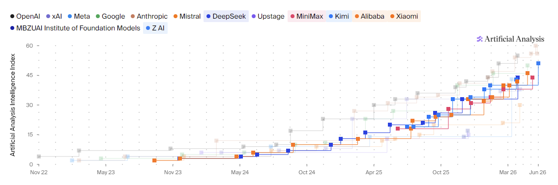Chinese AI models highlighted on an intelligence-over-time chart.