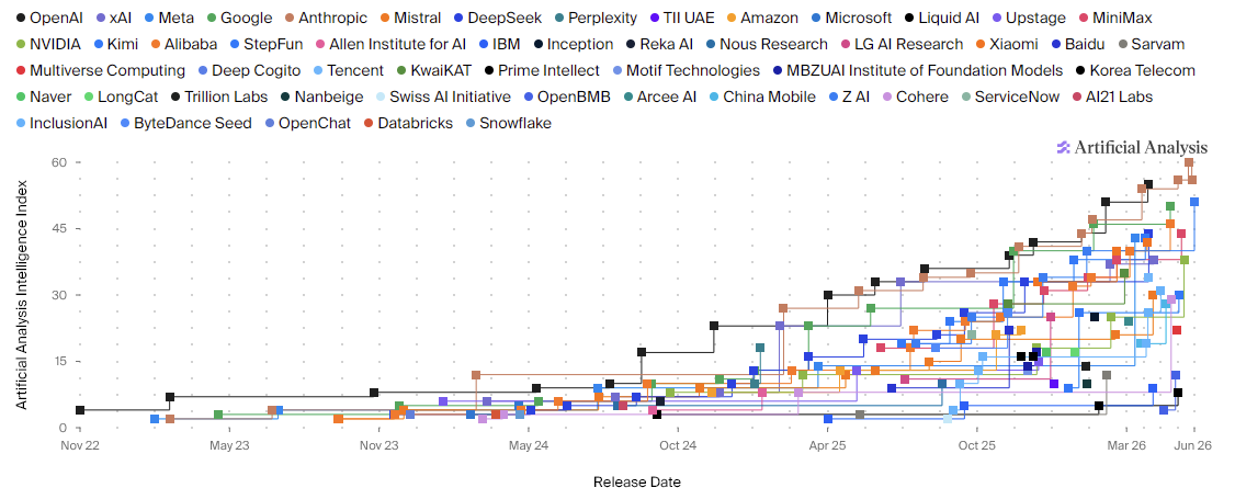 Major AI models and their releases compared over time.
