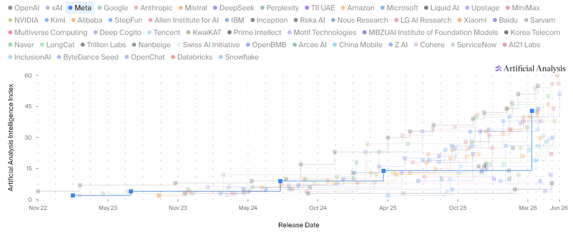 Meta’s AI model improvement highlighted on an intelligence-over-time chart.